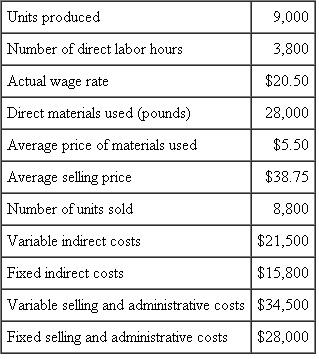 Mopart Division  The Mopart Division produces a single product. Its standard cost system uses a flexible budget to assign indirect costs on the basis of standard direct labor hours. At the budgeted volume of 4,000 direct labor hours, the standard cost per unit is as follows:    For the month of March, the following actual data were reported:    There was no beginning inventory. Required:  a. Analyze the results of operations for March. Support your analysis. b. Present two income statements in good format using absorption costing and variable costing net income. c. Reconcile any difference in net income between the two statements. d. What is the opportunity cost of the unused normal capacity?