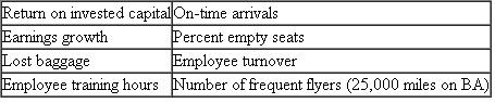 British Airways British Airways (BA) has implemented the balanced scorecard. Match the following performance indicators: to these four balanced scorecard perspectives: Note: Performance indicators may be used for more than one perspective.