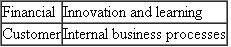 British Airways British Airways (BA) has implemented the balanced scorecard. Match the following performance indicators: to these four balanced scorecard perspectives: Note: Performance indicators may be used for more than one perspective.