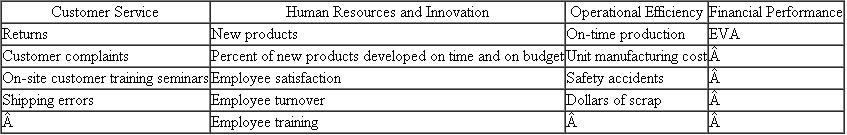 Fiedler International You work on a team that reports to the chief financial officer of Fiedler International, a consumer products company that manages a variety of consumer beauty brands (shampoos, facial soaps, deodorants). Your team evaluates possible acquisitions. You are currently analyzing the possible purchase of Lush, a manufacturer of face moisturizers with UV sun blockers. Lush is a small publicly traded company that has no single large shareholder. Most of the stock is held by institutional investors and Lush managers hold a small percentage of the stock. The materials you have received from Lush include information about its senior management performance evaluation and incentive compensation plans. Lush uses a balanced scorecard to evaluate and reward senior managers. Managers can earn up to 50 percent of their salary as a bonus depending on four balanced scorecard metrics: customer service, human resources and innovation, operational efficiency, and financial performance. Each of the four metrics is scaled between 0 and 1. Senior managers receive up to 25 percent of their bonus for each metric. If the customer service metric is 0.67, and a particular manager's salary is $400,000, then for customer service, that manager receives $33,500 (50% × $400,000 × 0.67 × 25%). The compensation committee of Lush's board of directors sets the scale for each of the four metrics. For example, the financial performance metric is economic value added, or EVA. Last year's EVA was $13 million. The compensation committee sets the lower and upper bound of EVA as $12 million and $16 million. Hence, if the current year's EVA is $12 million, the financial performance metric is 0. If EVA is $15 million, the metric is 0.75 [($15 ? $12)/($16 ? 12)], and the manager earning the $400,000 salary would receive a bonus of $37,500 (50% × $400,000 × 0.75 × 25%). Fourteen separate metrics are used to compute the four metrics. The following metrics are computed and then aggregated to form the four metrics:   Lush has been using the balanced scorecard for three years and the achieved levels of each metric for the last three years are:   Required: Write a memo to your acquisition team describing balanced scorecards and the primary reasons they are used, and the likely affect of Lush's use of the balanced scorecard in terms of how Fiedler should be evaluating Lush. Specifically: ( a ) briefly describe balanced scorecards and why firms use them and ( b ) analyze Lush's use of the balanced scorecard and how this might affect Fiedler's evaluation of Lush as a possible takeover target.<div style=padding-top: 35px> 