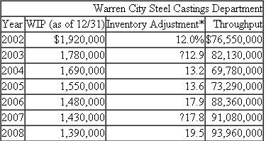 Warren City Parts Manufacturing Warren City, with sales of $2 billion, produces and sells farm equipment. The manufacturing division produces some parts internally and purchases other parts from external suppliers and assembles farm equipment including tractors, combines, and plows. Within the manufacturing division is parts manufacturing, which fabricates a large variety of parts. Parts manufacturing is further subdivided into 12 departments, including screw products, metal stamping and fabrication, plastic injection molding, and steel castings. Each of these parts departments is headed by a department manager whose performance is evaluated along several dimensions: meeting budgeted costs, meeting delivery schedules, improving quality, achieving affirmative action and employee satisfaction goals, and minimizing inventory adjustments. Inventory adjustments occur twice a year after internal auditors conduct a physical inventory of the parts department's work in process and compare it with the amount of inventory as reported in the work-in-process (WIP) account. For example, if on June 30 the auditors take a physical inventory count and find $130,000 of physical WIP inventory in the steel castings department but the WIP account reports an inventory balance of $143,000, then a negative inventory adjustment of ? 9.1 percent (?$13,000 ÷ $143,000) is made. Any inventory adjustment, positive or negative, reflects unfavorably on the parts department manager's performance and results in a reduction in the manager's bonus. The parts department manager is expected to maintain a tight control of WIP inventories, including ensuring the integrity of his or her department's accounting reports of WIP. Large inventory adjustments indicate that the manager does not have good control of WIP. Four years ago Warren City adopted JIT production procedures. The result has been a drastic reduction of WIP inventories. For example, the following data illustrate the steel castings department's WIP account balance before adjustments, inventory adjustment, and throughput for the last seven years. *Deflated by 12/31 WIP. Throughput is the total dollar cost of parts manufactured in the year. It is the sum of the beginning inventory plus direct labor and materials and overhead, less ending inventory. Warren City uses a standard cost system and all inventories are valued at standard cost. When a batch of parts completes production, the WIP inventory is reduced by the standard cost of the part times the standard number of parts in the batch. Each part is manufactured in standard lot sizes. Inventory adjustments can result for a number of reasons: 1. Different batch sizes. The department manager decides to deviate from standard batch sizes. Unless a special entry is recorded, the accounting system assumes that the number of units in the batch is the standard number. Sometimes the manager has some excess production capacity and decides to increase the standard batch size. In some cases, the manager produces fewer parts than called for by the standard lot size because of machine breakdowns or bottlenecks. For example, suppose a certain part calls for a standard batch size of 150 but the manager decides to produce 200 parts, keeps 50 as spares, but fails to update the WIP account for the additional 50 units. The WIP account contains only 150 at standard cost but the auditors count 200, causing a positive inventory adjustment. 2. Timing differences. The accounting system charges some expenses in a different time period than the department manager expects. This causes the dollar amount of the WIP balance to differ from standard cost. 3. Standard cost revisions. The standard cost of a part is revised and the auditors use a different standard cost in valuing the ending WIP inventory than was used in the WIP account. 4. Audit mistakes. The internal auditors make mistakes in counting the final physical WIP inventory. The first two reasons are by far the most prevalent causes of inventory adjustments. Required: a. Management is concerned that the magnitude of the inventory adjustment has increased over time. What are some likely reasons that the absolute value of the inventory adjustment has grown? b. Evaluate the use of the inventory adjustment described above to measure a parts department manager's performance.