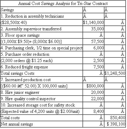 Mowerson Division  The Mowerson Division of Brown Instruments manufactures testing equipment for the automobile industry. Mowerson's equipment is installed in several places along an automobile assembly line for component testing and is also used for recording and measurement purposes during track and road tests. Mowerson's sales have grown steadily, and revenue will exceed $200 million for the first time in 2001. Mowerson designs and manufactures its own printed circuit boards (PCBs) for use in the test equipment. The PCBs are manually assembled in the Assembly Department, which employs 45 tech­nicians. Because of a lack of plant capacity and a shortage of skilled labor, Mowerson is considering having the printed circuit boards manufactured by Tri-Star, a specialist in this field. Quality control restrictions and vendor requirements dictate that all PCBs be either manufactured by Mowerson or contracted to an outside vendor. The per-board cost of outside manufacture is higher than the in-house cost; however, management thinks that savings could also be realized from this change. Jim Wright, a recently hired cost analyst, has been asked to prepare a financial analysis of the outside manufacturing proposal. Wright's report includes the assumptions he used in his analysis, along with his recommendation. His financial analysis appears next, and his notes and assumptions follow the analysis. Required:  a. Discuss whether Jim Wright should have analyzed only the costs and savings that Mowerson will realize in 2002. b. For each of the 10 items listed in Wright's financial analysis, indicate whether (i) The item is appropriate or inappropriate for inclusion in the report. If the item is inappropriate, explain why it should not be included in the report. (ii) The amount is correct or incorrect. If the amount is incorrect, state what the correct amount is. c. What additional information about Tri-Star would be helpful to Mowerson in evaluating its manufacturing decision?   Notes and assumptions  Personnel. Assembly department technicians will be reduced by 40 at an annual savings (salary plus benefits) of $28,500 each. Five assemblers will remain to assist the field service department with repair work on the printed circuit boards; assemblers have always assisted in repair work. The super­visor of the assembly department will remain with Mowerson because he has only two years until retirement; a position will be created for him in the machining department, where he will serve as a special consultant. Because of the elimination of purchasing and stocking of component parts required for PCB assembly, one purchasing clerk will be assigned half-time to a special project until his time can be more fully utilized. A junior engineer will be hired to act as liaison between Mowerson and the manufacturer of the PCBs. In addition, a third quality control inspector will be needed to monitor the vendor's adherence to quality standards. Floor space. For the past two years, Mowerson has rented, on a month-to-month basis, 1,000 square feet of space for $9.50 per square foot in a neighboring building to accommodate the overflow of assembly work. The 8,000 square feet currently being used in Mowerson's main plant by the assem­bly department will be used for temporary stockroom storage. However, this space could be reclaimed for manufacturing use without overloading the stockroom facilities. This floor space is valued at $6 per square foot. Production costs and volume. Mowerson's cost for manufacturing printed circuit boards is as follows:   The direct material cost includes normal scrap and other such material-related costs as incom­ing freight and issuing costs. Mowerson's annual cost for incoming freight attributed to PCBs is $7,500. Tri-Star will charge $60 per board, including the cost of delivery. Mowerson's production volume of printed circuit boards for the past two years has been 80,000 and 90,000 boards, respectively. Projected production volumes for the next three years are:   Storage costs. Because Mowerson will not have direct control over the manufacture of the PCBs, the level of safety stock will be increased over the current level of 1,800 boards. The supervisor of the assembly department has provided the accompanying probabilities associated with reductions in Tri-Star's ability to produce and/or deliver PCBs.   The variable cost to store the PCBs is $2 per board per year. Other. The variable cost of executing a purchase order at Mowerson is $1.25 for items such as postage, forms, and telephone. Since Mowerson will no longer have to purchase all the component parts required for the printed circuit boards, there will be a reduction of 2,000 purchase orders prepared annually. Recommendation. Based on the annual savings of $398,100 projected above, Mowerson should enter into an agreement with Tri-Star to manufacture the printed circuit boards. Source: CMA adapted.