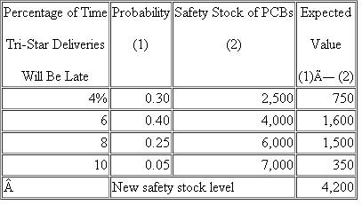 Mowerson Division  The Mowerson Division of Brown Instruments manufactures testing equipment for the automobile industry. Mowerson's equipment is installed in several places along an automobile assembly line for component testing and is also used for recording and measurement purposes during track and road tests. Mowerson's sales have grown steadily, and revenue will exceed $200 million for the first time in 2001. Mowerson designs and manufactures its own printed circuit boards (PCBs) for use in the test equipment. The PCBs are manually assembled in the Assembly Department, which employs 45 tech­nicians. Because of a lack of plant capacity and a shortage of skilled labor, Mowerson is considering having the printed circuit boards manufactured by Tri-Star, a specialist in this field. Quality control restrictions and vendor requirements dictate that all PCBs be either manufactured by Mowerson or contracted to an outside vendor. The per-board cost of outside manufacture is higher than the in-house cost; however, management thinks that savings could also be realized from this change. Jim Wright, a recently hired cost analyst, has been asked to prepare a financial analysis of the outside manufacturing proposal. Wright's report includes the assumptions he used in his analysis, along with his recommendation. His financial analysis appears next, and his notes and assumptions follow the analysis. Required:  a. Discuss whether Jim Wright should have analyzed only the costs and savings that Mowerson will realize in 2002. b. For each of the 10 items listed in Wright's financial analysis, indicate whether (i) The item is appropriate or inappropriate for inclusion in the report. If the item is inappropriate, explain why it should not be included in the report. (ii) The amount is correct or incorrect. If the amount is incorrect, state what the correct amount is. c. What additional information about Tri-Star would be helpful to Mowerson in evaluating its manufacturing decision?   Notes and assumptions  Personnel. Assembly department technicians will be reduced by 40 at an annual savings (salary plus benefits) of $28,500 each. Five assemblers will remain to assist the field service department with repair work on the printed circuit boards; assemblers have always assisted in repair work. The super­visor of the assembly department will remain with Mowerson because he has only two years until retirement; a position will be created for him in the machining department, where he will serve as a special consultant. Because of the elimination of purchasing and stocking of component parts required for PCB assembly, one purchasing clerk will be assigned half-time to a special project until his time can be more fully utilized. A junior engineer will be hired to act as liaison between Mowerson and the manufacturer of the PCBs. In addition, a third quality control inspector will be needed to monitor the vendor's adherence to quality standards. Floor space. For the past two years, Mowerson has rented, on a month-to-month basis, 1,000 square feet of space for $9.50 per square foot in a neighboring building to accommodate the overflow of assembly work. The 8,000 square feet currently being used in Mowerson's main plant by the assem­bly department will be used for temporary stockroom storage. However, this space could be reclaimed for manufacturing use without overloading the stockroom facilities. This floor space is valued at $6 per square foot. Production costs and volume. Mowerson's cost for manufacturing printed circuit boards is as follows:   The direct material cost includes normal scrap and other such material-related costs as incom­ing freight and issuing costs. Mowerson's annual cost for incoming freight attributed to PCBs is $7,500. Tri-Star will charge $60 per board, including the cost of delivery. Mowerson's production volume of printed circuit boards for the past two years has been 80,000 and 90,000 boards, respectively. Projected production volumes for the next three years are:   Storage costs. Because Mowerson will not have direct control over the manufacture of the PCBs, the level of safety stock will be increased over the current level of 1,800 boards. The supervisor of the assembly department has provided the accompanying probabilities associated with reductions in Tri-Star's ability to produce and/or deliver PCBs.   The variable cost to store the PCBs is $2 per board per year. Other. The variable cost of executing a purchase order at Mowerson is $1.25 for items such as postage, forms, and telephone. Since Mowerson will no longer have to purchase all the component parts required for the printed circuit boards, there will be a reduction of 2,000 purchase orders prepared annually. Recommendation. Based on the annual savings of $398,100 projected above, Mowerson should enter into an agreement with Tri-Star to manufacture the printed circuit boards. Source: CMA adapted.