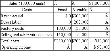Bidwell Company  Data for the Bidwell Company are as follows:   Required:  a. Based on the preceding data, calculate break-even sales in units. b. If Bidwell Company is subject to an effective income tax rate of 40 percent, calculate the number of units Bidwell would have to sell to earn an after-tax profit of $90,000. c. If fixed costs increase $31,500 with no other cost or revenue factors changing, calculate the break-even sales in units. Source: CMA adapted.