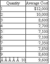 Vintage Cellars  Vintage Cellars manufactures a 1,000-bottle wine storage system that maintains optimum temperature (55-57 °F) and humidity (50-80 percent) for aging wines. The system has a backup battery for power failures and can store red and white wines at different temperatures. The following table depicts how average cost varies with the number of units manufactured and sold (per month):   Required:  a. Prepare a table that computes the total cost and marginal cost for each quantity between 1 and 10 units. b. What is the relation between average cost and marginal cost? c. What is the opportunity cost of producing one more unit if the company is currently producing and selling four units? d. Vintage Cellars sells the units for $9,000 each. This price does not vary with the number of units sold. How many units should Vintage manufacture and sell each month?
