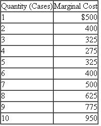 Taylor Chemicals  Taylor Chemicals produces a particular chemical at a fixed cost of $1,000 per day. The following table displays how marginal cost varies with output (in cases):   Required:  a. Given the preceding data, construct a table that reports total cost and average cost at various output levels from 1 to 10 cases. b. At what quantity is average cost minimized? c. Does marginal cost always intersect average cost at minimum average cost? Why?
