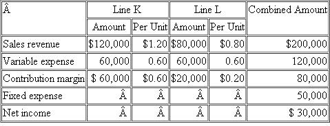 Penury Company  You are a new consultant with the Boston Group and have been sent to advise the executives of Penury Company. The company recently acquired product line L from an out-of-state concern and now plans to produce it, along with its old standby K, under one roof in a newly renovated facility. Management is quite proud of the acquisition, contending that the larger size and related cost savings will make the company far more profitable. The planned results of a month's operations, based on management's best estimates of the maximum product demanded at today's selling prices are   Required:  a. Based on historical operations, K alone incurred fixed expenses of $40,000, and L alone incurred fixed expenses of $20,000. Find the break-even point in sales dollars and units for each product separately. b. Give reasons why the fixed costs for the two products combined are expected to be less than the sum of the fixed costs of each product line operating as a separate business. c. Assuming that for each unit of K sold, one unit of L is sold, find the break-even point in sales dollars and units for each product. Source: Kenneth Gartrell.