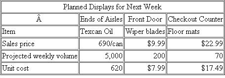 Home Auto Parts  Home Auto Parts is a large retail auto parts store selling the full range of auto parts and supplies for do-it-yourself auto repair enthusiasts. The store is arranged with three prime displays in the store: front door, checkout counters, and ends of aisles. These display areas receive the most customer traf­fic and contain special stands that display the merchandise with attractive eye-catching designs. Each display area is set up at the beginning of the week and runs for one week. Three items are scheduled next week for special display areas: Texcan Oil, windshield wiper blades, and floor mats. The ac­companying table provides information for the three promotional areas scheduled to run next week:   Based on past experience, management finds that virtually all display-area sales are made by impulse buyers. The display items are extra purchases by consumers attracted by the exhibits. Before the store manager sets up the display areas, the distributor for Armadillo car wax visits the store. She says her firm wants its car wax in one of the three display areas and is prepared to of­fer the product at a unit cost of $2.50. At a retail price of $2.90, management expects to sell 800 units during the week if the wax is on special display. Required:  a. Home Auto has not yet purchased any of the promotion items for next week. Should management substitute the Armadillo car wax for one of the three planned promotion displays? If so, which one? b. A common practice in retailing is for the manufacturer to give free units to a retail store to secure desirable promotion space or shelf space. The Armadillo distributor decides to sweeten the offer by giving Home Auto 50 free units of car wax if it places the Armadillo wax on display. Does this change your answer to part ( a )?