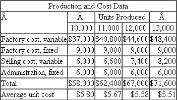Measer Enterprises  Measer Enterprises produces standardized telephone keypads and operates in a highly competitive market in which the keypads are sold for $4.50 each. Because of the nature of the production tech­nology, the firm can produce only between 10,000 and 13,000 units per month, in fixed increments of 1,000 units. Measer has the following cost structure:   Required:  At what output level should the firm operate?
