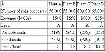 Fast Photo  Fast Photo operates four film developing labs in upstate New York. The four labs are identical: They employ the same production technology, process the same mix of films, and buy raw materials from the same companies at the same prices. Wage rates are also the same at the four plants. In reviewing operating results for November, the newly hired assistant controller, Matt Paige, became quite con­fused over the numbers:   Upon further study, Matt learned that each plant had fixed overhead of $300,000. Matt remem­bered from his managerial accounting class that as volume increases, average fixed cost per unit falls. Because Plant D had much lower average fixed costs per roll than Plants A and B, Matt expected Plant D to be more profitable than Plants A and B. But the numbers show just the opposite. Write a concise but clear memo to Matt that will resolve his confusion.