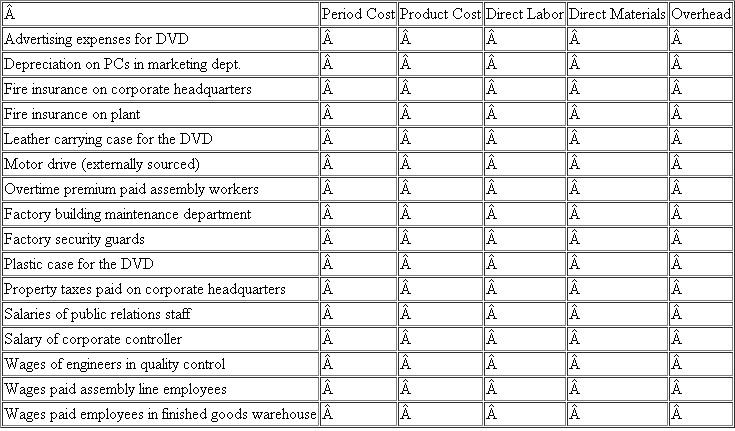 Manufacturing Cost Classification  A company makes DVD players and incurs a variety of different costs. Place a check in the appropri­ate column if the cost is a product cost or a period cost. Further, classify each product cost as direct materials, direct labor, or manufacturing overhead.  