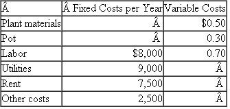 Exotic Roses  Exotic Roses, owned by Margarita Rameriz, provides a variety of rare rose bushes to local nurseries that sell Rameriz's roses to the end consumer (landscapers and retail customers). Rameriz grows the roses from cuttings that she has specifically cultivated for their unusual characteristics (color, size, heartiness, and resistance to disease). Margarita's roses are in great demand as evidenced by the wholesale price she charges nurseries, $15 per potted plant. Exotic Roses has the following cost struc­ture (variable costs are per potted plant):   Required:  a. How many potted rose plants must Exotic Roses sell each year to break even? b. If Rameriz wants to make profits of $10,000 before taxes per year, how many potted rose plants must be sold? c. If Rameriz wants to make profits of $10,000 after taxes per year, how many potted rose plants must be sold assuming a 35 percent income tax rate?