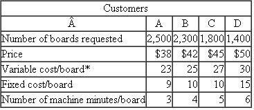 JLE Electronics  JLE Electronics is an independent contract manufacturer of complex printed circuit board assemblies. Computer companies and other electronics firms engage JLE to assemble their boards. Utilizing computer-controlled manufacturing and test machinery and equipment, JLE provides manufacturing services employing surface mount technology (SMT) and pin-through-hole (PTH) interconnection technologies. The customer purchases the subcomponents and pays JLE a per-board fee to assemble the components. JLE has a new one-of-a-kind, state-of-the-art board assembly line. The line can be operated 20 hours per day, seven days a week, in each three-week (21-day) period. Four customers have asked that their boards be manufactured on this line over the next three-week period. The following table summa­rizes the number of units of each board requested, the price JLE will charge for each board, JLE's vari­able and fixed cost per board, and the number of assembly line minutes each board requires. Fixed cost per board is the allocated cost of property taxes, fire insurance, accounting, depreciation, and so forth.   *Allocated based on both machine minutes and direct labor cost. Make the following assumptions: • The four customer orders can be produced only on the new JLE line. • If JLE rejects an order, future orders from that customer are not affected. • There is no setup or downtime between orders. • Customers are willing to have any number of boards produced by JLE up to the number of units specified above. For example, customer A has requested 2,500 boards in the 21-day period, but would accept a smaller number. • The four customers comprise the entire set of potential customers who would want to use the new JLE line in the next 21-day period. Required:  Which customer orders should be accepted? In other words, complete the following table:  