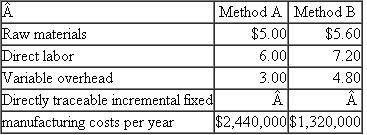 Candice Company  Candice Company has decided to introduce a new product that can be manufactured by either of two methods. The manufacturing method will not affect the quality of the product. The estimated manu­facturing costs of the two methods are as follows:   Candice's market research department has recommended an introductory unit sales price of $30. The incremental selling expenses are estimated to be $500,000 annually plus $2 for each unit sold, regardless of manufacturing method. Required:  a. Calculate the estimated break-even point in annual unit sales of the new product if Candice Co. uses (i) Manufacturing method A. (ii) Manufacturing method B. b. Which production technology should the firm use and why? Source: CMA adapted.