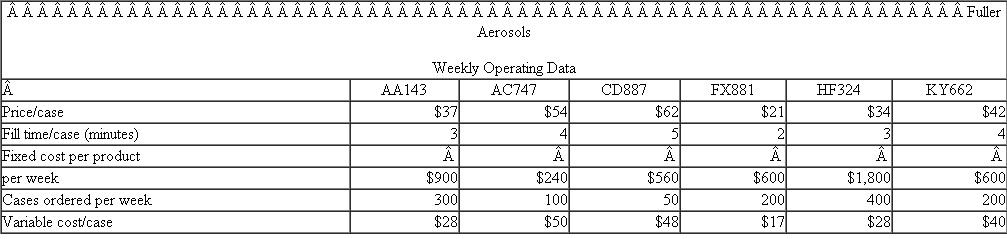 Fuller Aerosols  Fuller Aerosols manufactures six different aerosol can products (room deodorants, hair sprays, furniture polish, and so forth) on its fill line. The fill line mixes the ingredients, adds the propellant, fills and seals the cans, and packs the cans in cases in a continuous production process. These aerosol products are then sold to distributors. The following table summarizes the weekly operating data for each product.   Each product has fixed costs that pertain only to that product. If the product is discontinued for the week, the product's fixed costs are not incurred that week. Required:  a. Calculate the break-even volume for each product. b. Suppose the aerosol fill line can operate only 70 hours per week. Which products should be manufactured? c. Suppose the aerosol fill line can operate only 50 hours per week. Which products should be manufactured?