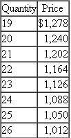 Digital Convert  Digital Convert (DC) is a three-year-old start-up company with most of its capital coming from banks and personal investments by the founders. DC manufactures a high-resolution scanner (MXP35) for professional photographers that scans 35-mm negative films and converts them to 30-megapixel dig­ital images. The MXP35 is sold to wholesalers who then sell them to high-end professional photog­raphy stores. At the heart of the MXP35 is a photoelectric light sensor that converts light into digital pixels. DC currently produces the MXP35 for $480 (variable cost) per unit and incurs virtually no fixed manufacturing costs. All of its equipment is leased, and the leases are structured whereby DC only pays for the actual units produced. DC operates out of a building that is provided free by New York State for entrepreneurial start-ups. New York State also pays utilities, taxes, insurance, and ad­ministrative costs. DC does have fixed financing costs to service its existing loans, and these financ­ing costs consume most of its profits from sales of the MXP35. DC faces the following monthly demand schedule for the MXP35 (where price is the wholesale price DC receives):   (The equation of the demand curve for the above table is: P = $2,000 - 38Q). In other words, if DC wants to sell 20 MXP35s per month, it would charge a wholesale price of $1,240 per unit. Required:  a. Given DC's current cost structure of $480 variable cost and zero fixed costs, what is its profit-maximizing price-quantity combination for MXP35? b. DC learns of a new manufacturing process for their photoelectric light sensor that lowers the variable cost from $480 per unit to $100 per unit. But the equipment must be leased for $7,000 per month for 24 months. If DC leases the new equipment, then over the next 24 months DC commits to paying $7,000 each month. If DC installs the new equipment, what is the price-quantity combination that maximizes profits? (Assume the quality and quantity of sensors produced by the existing and new technologies are identical.) c. Before deciding to adopt the new photoelectric light sensor production technology, DC does some further research into its cost of financial distress. While the demand curve DC faces represents its normal demand, random monthly variation can cause demand to shift up or down unexpectedly. Given its existing bank loans, its variable costs of $480 per unit, no fixed manufacturing costs, and its small cash balances, DC faces a 15 percent chance of defaulting on its loans sometime over the next 24 months. If DC defaults on its loans, the owners of DC estimate the costs of default (legal costs, bank fees, lost sales, and so forth) to be $500,000. With the additional fixed leasing cost of the new sensor manufacturing technology, the owners of DC predict that the likelihood of defaulting on their fixed monthly commitments (bank loans and the $7,000 equipment lease) increases to 25 percent over the next 24 months. Prepare an analysis supporting your recommendation as to whether DC should adopt the new sensor manufacturing process or stay with their current manufacturing technology. (To simplify your analysis, assume a zero discount rate.)