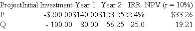 Just One, Inc.  Just One, Inc., has two mutually exclusive investment projects, P and Q, shown below. Suppose the market interest rate is 10 percent.   The ranking of projects differs, depending on the use of IRR or NPV measures. Which project should be selected? Why is the IRR ranking misleading?