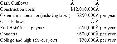 Toledo Stadium  The city of Toledo has received a proposal to build a new multipurpose outdoor sports stadium. The expected life of the stadium is 20 years. It will be financed by a 20-year bond paying 8 percent interest annually. The stadium's primary tenant will be the city's Triple-A baseball team, the Red Hots. The plan's backers anticipate that the site also will be used for rock concerts and college and high school sports. The city does not pay any taxes. The city's cost of capital is 8 percent. The costs and estimated revenues are presented below.   Required:  a. Should the city build the stadium? (Assume payments are made at the end of the year.) b. The Red Hots have threatened to move out of Toledo if they do not get a new stadium. The city comptroller estimates that the move will cost the city $350,000 per year for 10 years in lost taxes, parking, and other fees. Should the city build the stadium now? State your reasoning.