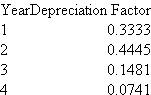 Watson's Bay  Watson's Bay Co. is considering a contract to manufacture didgeridoos. Producing didgeridoos will require an investment in equipment of $100,000 and operating costs of $15 per didgeridoo produced. The contract calls for the company to deliver 3,000 didgeridoos a year for each of four years at a price of $30 per didgeridoo. At the end of four years the equipment is expected to be sold for $10,000. The equipment will be depreciated as follows:   The depreciation factor is applied to the full cost of the equipment (i.e., salvage value is not considered when depreciation is determined). The tax rate is 33 percent and the market rate of return for investments of this risk is 20 percent. Should Watson's Bay Co. take the contract to manufacture didgeridoos? Source: R. Watts.