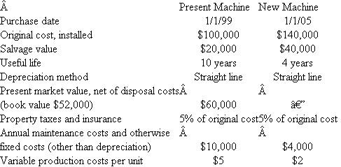 Eastern Educational Services  Eastern Educational Services is considering the following proposal to sell its teaching machine and purchase a new, improved machine. The following data are presented by the department head:   Additional information: 1. The company expects to produce 10,000 units a year selling at $10 each with either machine. 2. The company's tax rate is 40 percent on all income and expenses. 3. All annual income and expenses are assumed to occur at year-end. 4. The company's cost of capital is 12 percent after taxes. 5. The firm is located in a European country where capital gains are taxed at 40 percent. Capital gains are computed as the difference between the sales price and book value (original cost less accumulated depreciation). Required:  a. Present a financial analysis in which you evaluate the proposal. A clear presentation is important. b. Would you be more likely, less likely, or equally likely to recommend the purchase of the new machine given the following: (i) The company's discount rate is increased. ( ii ) The new machine can be depreciated by the double-declining-balance method.