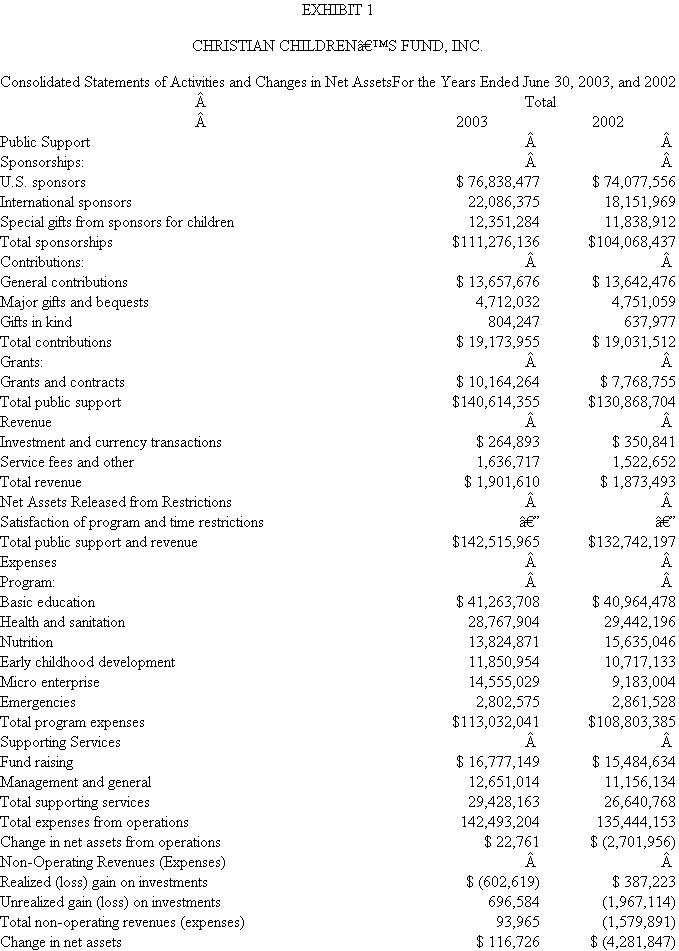 Christian Children's Fund  Christian Children's Fund, Inc. (CCF), established in 1938, is an international, nonsectarian, nonprofit organization dedicated to assisting children. With program offices around the world, it provides health and educational assistance to more than 4.6 million children and families through over 1,000 projects in 30 countries, including the United States. CCF's programs promote long-term development designed to help break the cycle of poverty by improved access to health care, safe water, immunizations, better nutrition, educational assistance, literacy courses, skills training, and other services specific to improving children's welfare. ?Most of CCF's revenues come from individual donors who are linked with a specific child. About 75 percent of the sponsors are in the United States, and in 2003, CCF had total revenues of about $143 million. (See Exhibit 1.) ?In 1995 CCF began developing an evaluation system, nicknamed AIMES (Annual Impact Monitoring and Evaluation System), to assess the performance of its programs and whether they are making a positive, measurable difference in children's lives. A working group of national directors, program managers, CCF finance and audit managers, and outside consultants developed a series of metrics that allowed CCF to be more accountable to its sponsors as well as an evaluation tool to continually assess the impact of its programs on children. The working group wanted metrics that (1) captured critical success factors for CCF's projects; (2) focused on a program's impact, not its activities; (3) measured the program's impact on children; and (4) could be measured and tracked. The following indicators were chosen: Under 5-year old mortality rate Under 5-year old moderate and severe malnutrition rate Adult literacy One-to-two-year-old immunizations Tetanus vaccine-protected live births Families that correctly know how to manage a case of diarrhea Families that correctly know how to manage acute respiratory infection Families that have access to safe water Families that practice safe sanitation Children enrolled in a formal or informal educational program Each family in a community with a CCF program is given a family card that tracks each of the preceding 10 indicators for that family. In 1997, the first year of implementation, AIMES captured the health status of about 1.9 million children in approximately 850 projects in 18 countries. Annual visits by project staff or volunteers update each family's card. The family cards are aggregated at the community level, national level, and then in total for CCF, and provide a reporting system. CCF managers then track trends and compare performance at the community, national, and organizational levels. ?It took CCF two years to develop these metrics, test them, and train the staff in all the national offices in how to use the system. AIMES does not prescribe the strategy each community should adopt but rather allows each community to design programs that promote the well-being of children in that community. Program directors can use the AIMES data as a tool to monitor and manage their programs. If child mortality is high, local program directors decide how best to reduce the rate. The 10 AIMES metrics have made project managers more focused and better able to concentrate resources in those areas that make a measurable difference in children's health. CCF uses the information to make program and resource allocation decisions at the community level. The family card has promoted better nutrition via appropriate feeding and child care practices because there is now more direct contact between CCF staff and volunteers and families. Required:  Using this chapter's organizational architecture framework, discuss the strengths and weaknesses of CCF's AIMES project. SOURCE: D Henderson, B Chase, and B Woodson, Performance Measures for NPOs, Journal of Accountancy (January 2002), pp. 63-68, and www.christianchildrensfund.org.  