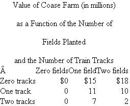 Coase Farm  Coase Farm grows soybeans near property owned by Taggart Railroad. Taggart can build zero, one, or two railroad tracks adjacent to Coase Farm, yielding a net present value of $0, $9 million, or $12 million.   Coase Farm can grow soybeans on zero, one, or two fields, yielding a net present value of $0, $15 million, or $18 million before any environmental damages inflicted by Taggart trains. Environmental damages inflicted by Taggart's trains are $4 million per field per track. Coase Farm's payoffs as a function of the number of fields it uses to grow soybeans and the number of tracks that Taggart builds are shown below.   It is prohibitively expensive for Taggart Railroad and Coase Farm to enter into a long-term contract regarding either party's use of its land. Required:  a. Suppose Taggart Railroad cannot be held liable for the damages its tracks inflict on Coase Farm. Show that Taggart Railroad will build two tracks and Coase Farm will plant soybeans on one field. b. Suppose Taggart Railroad can be held fully liable for the damages that its tracks inflict on Coase Farm. Show that Taggart Railroad will build one track and Coase Farm will plant soybeans on two fields. c. Now suppose Taggart Railroad and Coase Farm merge. Show that the merged firm will build one track and plant soybeans on one field. d. What are the implications of the merger for the organizational architecture of the newly merged firm in terms of decision rights, performance measurement, and employee compensation? SOURCE: R Sansing.