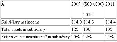 Canadian Subsidiary  The following data summarize the operating performance of your company's wholly owned Canadian subsidiary for 2009 to 2011. The cost of capital for this subsidiary is 10 percent.   *Net investment is calculated as total assets less all liabilities. Required:  Critically evaluate the performance of this subsidiary.