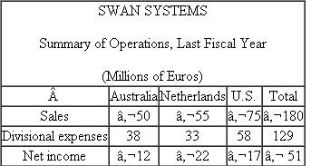 Swan Systems  Swan Systems developed and manufactures residential water filtration units that are installed under sinks. The filtration unit removes chlorine and other chemicals from drinking water. This Dutch company has successfully expanded sales of its units in the European market for the past 12 years. Swan started a U.S. manufacturing and marketing division six years ago and an Australian manufacturing and marketing division three years ago. Here are summary operating data for the last fiscal year:   Senior management is in the process of evaluating the relative performance of each division. The Netherlands division generates the most profits and has the largest investment of assets, as indicated by the following table:   *Allocated based on divisional sales revenue. After careful consideration, senior management decided to examine the relative performance of the three divisions using several alternative measures of performance: ROI (return on investment as measured by net assets, or total assets less liabilities), residual income (net income less the cost of capital times net assets), and both of these measures after allocated corporate overhead is subtracted from divisional income. The cost of capital in each division was estimated to be 8 percent. (Assume this 8 percent estimate is accurate.) There was much debate about whether corporate overhead should be allocated to the divisions and subtracted from divisional income. It was decided to allocate back to each division that portion of corporate overhead that is incurred to support and manage the division. The allocated corporate overhead items include worldwide marketing, legal expenses, and accounting and administration. Sales revenue was chosen as the allocation base because it is simple and best represents the cause- and-effect relation between the divisions and the generation of corporate overhead. Required:  a. Calculate ROI and residual income (1) before any corporate overhead allocations and (2) after corporate overhead allocations for each division. b. Discuss the differences among the various performance measures. c. Based on the data presented in the case, evaluate the relative performance of the three operating divisions. Which division do you think performed the best and which performed the worst?