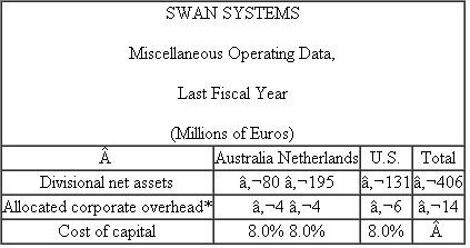 Swan Systems  Swan Systems developed and manufactures residential water filtration units that are installed under sinks. The filtration unit removes chlorine and other chemicals from drinking water. This Dutch company has successfully expanded sales of its units in the European market for the past 12 years. Swan started a U.S. manufacturing and marketing division six years ago and an Australian manufacturing and marketing division three years ago. Here are summary operating data for the last fiscal year:   Senior management is in the process of evaluating the relative performance of each division. The Netherlands division generates the most profits and has the largest investment of assets, as indicated by the following table:   *Allocated based on divisional sales revenue. After careful consideration, senior management decided to examine the relative performance of the three divisions using several alternative measures of performance: ROI (return on investment as measured by net assets, or total assets less liabilities), residual income (net income less the cost of capital times net assets), and both of these measures after allocated corporate overhead is subtracted from divisional income. The cost of capital in each division was estimated to be 8 percent. (Assume this 8 percent estimate is accurate.) There was much debate about whether corporate overhead should be allocated to the divisions and subtracted from divisional income. It was decided to allocate back to each division that portion of corporate overhead that is incurred to support and manage the division. The allocated corporate overhead items include worldwide marketing, legal expenses, and accounting and administration. Sales revenue was chosen as the allocation base because it is simple and best represents the cause- and-effect relation between the divisions and the generation of corporate overhead. Required:  a. Calculate ROI and residual income (1) before any corporate overhead allocations and (2) after corporate overhead allocations for each division. b. Discuss the differences among the various performance measures. c. Based on the data presented in the case, evaluate the relative performance of the three operating divisions. Which division do you think performed the best and which performed the worst?
