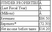 Sunder Properties  Brighton Holdings owns private companies and hires professional managers to run its companies. One company in Brighton Holdings' portfolio is Sunder Properties. Sunder owns and operates apartment complexes, and has the following operating statement.   *Includes interest expense of $2.6 million. Brighton Holdings estimates Sunder Properties' before-tax weighted average cost of capital to be 15 percent. Brighton Holdings rewards managers of their operating companies based on the operating company's before-tax return on assets. (The higher the operating company's before-tax ROA, the more Sunder managers are paid.) Sunder Properties' total assets at the end of last fiscal year are $64 million. Required:  a. Calculate Sunder's ROA last year. b. Sunder management is considering purchasing a new apartment complex called Valley View that has the following operating characteristics (millions $):   *Includes interest expense of $0.71. Will the managers of Sunder Properties purchase Valley View? c. If they had the same information about Valley View as Sunder's management, would the shareholders of Brighton Holdings accept or reject the acquisition of Valley View in part (b)?  d. What advice would you offer the management team of Brighton Holdings?