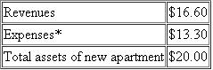 Sunder Properties  Brighton Holdings owns private companies and hires professional managers to run its companies. One company in Brighton Holdings' portfolio is Sunder Properties. Sunder owns and operates apartment complexes, and has the following operating statement.   *Includes interest expense of $2.6 million. Brighton Holdings estimates Sunder Properties' before-tax weighted average cost of capital to be 15 percent. Brighton Holdings rewards managers of their operating companies based on the operating company's before-tax return on assets. (The higher the operating company's before-tax ROA, the more Sunder managers are paid.) Sunder Properties' total assets at the end of last fiscal year are $64 million. Required:  a. Calculate Sunder's ROA last year. b. Sunder management is considering purchasing a new apartment complex called Valley View that has the following operating characteristics (millions $):   *Includes interest expense of $0.71. Will the managers of Sunder Properties purchase Valley View? c. If they had the same information about Valley View as Sunder's management, would the shareholders of Brighton Holdings accept or reject the acquisition of Valley View in part (b)?  d. What advice would you offer the management team of Brighton Holdings?