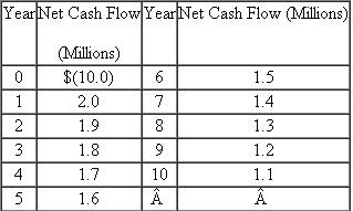 Executive Inn  Sarah Adams manages Executive Inn of Toronto, a 200-room facility that rents furnished suites to executives by the month. The market is for people relocating to Toronto and waiting for permanent housing. Adams's compensation contains a fixed component and a bonus based on the net cash flows from operations. She seeks to maximize her compensation. Adams likes her job and has learned a lot, but she expects to be working for a financial institution within five years. Adams's occupancy rate is running at 98 percent, and she is considering a $10 million expansion of the present building to add more rental units. She has very good private knowledge of the future cash flows. In year 1, they will be $2 million and will decline $100,000 a year. The following table summarizes the expansion's cash flows:   Based on the preceding data, Adams prepares a discounted cash flow analysis of the addition, which is contained in the following report:   The discount factors are based on a weighted-average cost of capital of 12 percent, which accurately reflects the inn's nondiversifiable risk. Adams's boss, Kathy Judson, manages the Inn Division of Comfort Inc., which has 15 properties located around North America including Executive Inn of Toronto. Judson does not have the detailed knowledge of the Toronto hotel/rental market as Adams does. Her general knowledge is not as detailed or as accurate as Adams's. (For the following questions, ignore taxes.) Required:  a. The Inn Division of Comfort Inc. has a very crude accounting system that does not assign the depreciation of particular inns to individual managers. As a result, Adams's annual net cash flow statement is based on the operating revenues less operating expenses. Neither the cost of expansion nor depreciation on expanding her inn is charged to her operating statement. Given the facts provided so far, what decision do you expect her to make regarding building the $10 million addition? Explain why. b. Adams prepares the following report for Judson to justify the expansion project:   Judson realizes that Adams's projected cash flows are most likely optimistic, but she does not know how optimistic or even whether or not the project is a positive net present value project. She decides to change Adams's performance measure used in computing her bonus. Adams's compensation will be based on residual income (EVA). Judson also changes the accounting system to track asset expansion and depreciation on the expansion. Adams's profits from operations will now be charged for straight-line depreciation of the expansion using a 10-year life (assume a zero salvage value). Calculate Adams's expected residual income from the expansion for each of the next 10 years. c. Based on your calculations in (b), will Adams propose the expansion project? Explain why. d. Instead of using residual income as Adams's performance measure in (b), Judson uses net cash flows from operations less straight-line depreciation. Will Adams seek to undertake the expansion? Explain why. e. Reconcile any differences in your answers for (c) and (d).