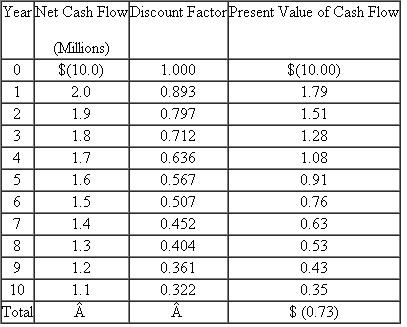 Executive Inn  Sarah Adams manages Executive Inn of Toronto, a 200-room facility that rents furnished suites to executives by the month. The market is for people relocating to Toronto and waiting for permanent housing. Adams's compensation contains a fixed component and a bonus based on the net cash flows from operations. She seeks to maximize her compensation. Adams likes her job and has learned a lot, but she expects to be working for a financial institution within five years. Adams's occupancy rate is running at 98 percent, and she is considering a $10 million expansion of the present building to add more rental units. She has very good private knowledge of the future cash flows. In year 1, they will be $2 million and will decline $100,000 a year. The following table summarizes the expansion's cash flows:   Based on the preceding data, Adams prepares a discounted cash flow analysis of the addition, which is contained in the following report:   The discount factors are based on a weighted-average cost of capital of 12 percent, which accurately reflects the inn's nondiversifiable risk. Adams's boss, Kathy Judson, manages the Inn Division of Comfort Inc., which has 15 properties located around North America including Executive Inn of Toronto. Judson does not have the detailed knowledge of the Toronto hotel/rental market as Adams does. Her general knowledge is not as detailed or as accurate as Adams's. (For the following questions, ignore taxes.) Required:  a. The Inn Division of Comfort Inc. has a very crude accounting system that does not assign the depreciation of particular inns to individual managers. As a result, Adams's annual net cash flow statement is based on the operating revenues less operating expenses. Neither the cost of expansion nor depreciation on expanding her inn is charged to her operating statement. Given the facts provided so far, what decision do you expect her to make regarding building the $10 million addition? Explain why. b. Adams prepares the following report for Judson to justify the expansion project:   Judson realizes that Adams's projected cash flows are most likely optimistic, but she does not know how optimistic or even whether or not the project is a positive net present value project. She decides to change Adams's performance measure used in computing her bonus. Adams's compensation will be based on residual income (EVA). Judson also changes the accounting system to track asset expansion and depreciation on the expansion. Adams's profits from operations will now be charged for straight-line depreciation of the expansion using a 10-year life (assume a zero salvage value). Calculate Adams's expected residual income from the expansion for each of the next 10 years. c. Based on your calculations in (b), will Adams propose the expansion project? Explain why. d. Instead of using residual income as Adams's performance measure in (b), Judson uses net cash flows from operations less straight-line depreciation. Will Adams seek to undertake the expansion? Explain why. e. Reconcile any differences in your answers for (c) and (d).
