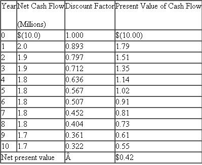 Executive Inn  Sarah Adams manages Executive Inn of Toronto, a 200-room facility that rents furnished suites to executives by the month. The market is for people relocating to Toronto and waiting for permanent housing. Adams's compensation contains a fixed component and a bonus based on the net cash flows from operations. She seeks to maximize her compensation. Adams likes her job and has learned a lot, but she expects to be working for a financial institution within five years. Adams's occupancy rate is running at 98 percent, and she is considering a $10 million expansion of the present building to add more rental units. She has very good private knowledge of the future cash flows. In year 1, they will be $2 million and will decline $100,000 a year. The following table summarizes the expansion's cash flows:   Based on the preceding data, Adams prepares a discounted cash flow analysis of the addition, which is contained in the following report:   The discount factors are based on a weighted-average cost of capital of 12 percent, which accurately reflects the inn's nondiversifiable risk. Adams's boss, Kathy Judson, manages the Inn Division of Comfort Inc., which has 15 properties located around North America including Executive Inn of Toronto. Judson does not have the detailed knowledge of the Toronto hotel/rental market as Adams does. Her general knowledge is not as detailed or as accurate as Adams's. (For the following questions, ignore taxes.) Required:  a. The Inn Division of Comfort Inc. has a very crude accounting system that does not assign the depreciation of particular inns to individual managers. As a result, Adams's annual net cash flow statement is based on the operating revenues less operating expenses. Neither the cost of expansion nor depreciation on expanding her inn is charged to her operating statement. Given the facts provided so far, what decision do you expect her to make regarding building the $10 million addition? Explain why. b. Adams prepares the following report for Judson to justify the expansion project:   Judson realizes that Adams's projected cash flows are most likely optimistic, but she does not know how optimistic or even whether or not the project is a positive net present value project. She decides to change Adams's performance measure used in computing her bonus. Adams's compensation will be based on residual income (EVA). Judson also changes the accounting system to track asset expansion and depreciation on the expansion. Adams's profits from operations will now be charged for straight-line depreciation of the expansion using a 10-year life (assume a zero salvage value). Calculate Adams's expected residual income from the expansion for each of the next 10 years. c. Based on your calculations in (b), will Adams propose the expansion project? Explain why. d. Instead of using residual income as Adams's performance measure in (b), Judson uses net cash flows from operations less straight-line depreciation. Will Adams seek to undertake the expansion? Explain why. e. Reconcile any differences in your answers for (c) and (d).