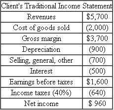 Economic Earnings  A large consulting firm is looking to expand the services currently offered its clients. The firm has developed a new performance metric called Economic Earnings, or EE for short. The performance metric is argued to be a better measure of both divisional performance and firmwide performance, and hence a more rational platform for compensating employees and managers. The consulting firm is seeking to convince clients they should replace their current metrics, such as accounting net income, ROA, EVA, and so forth, with EE. EE starts with traditional accounting net income but then makes a series of adjustments. The primary adjustment is to add back depreciation and then subtract a required return on invested capital. The consultants argue for adding accounting depreciation back because it is a sunk cost. It does not represent a current cash flow. For example, suppose a client has accounting net income calculated as:   Suppose the client has total assets of $6,000 and a risk-adjusted weighted-average cost of capital (WACC) of 25 percent. Then this client's EE is calculated as follows: Responsibility Accounting and Transfer Pricing   Required:  Critically evaluate EE as a performance measure. What are its strengths and weaknesses?