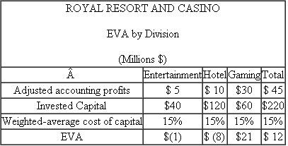 Royal Resort and Casino  Royal Resort and Casino (RRC), a publicly traded company, caters to affluent customers seeking plush surroundings, high-quality food and entertainment, and all the glitz associated with the best resorts and casinos. RRC consists of three divisions: hotel, gaming, and entertainment. The hotel division manages the reservation system and lodging operations. Gaming consists of operations, security, and junkets. Junkets offers complimentary air fare and lodging and entertainment at RRC for customers known to wager large sums. The entertainment division consists of restaurants, lounges, catering, and shows. It books lounge shows and top-name entertainment in the theater. Although many of those people attending the shows and eating in the restaurants stay at RRC, customers staying at other hotels and casinos in the area also frequent RRC's shows, restaurants, and gaming operations. The following table disaggregates RRC's total EVA of $12 million into an EVA for each division:   Based on an analysis of similar companies, it is determined that each division has the same weighted- average cost of capital of 15 percent. Across town from RRC is a city block with three separate businesses: Big Horseshoe Slots Casino, Nell's Lounge and Grill, and Sunnyside Motel. These businesses serve a less affluent clientele. Required:  a. Why does RRC operate as a single firm, whereas Big Horseshoe Slots, Nell's Lounge and Grill, and Sunnyside Motel operate as three separate firms? b. Describe some of the interdependencies that are likely to exist across RRC's three divisions. c. Describe some of the internal administrative devices, accounting-based measures, and/or organizational structures that senior managers at RRC can use to control the interdependences that you described in part (b). d. Critically evaluate each of the solutions you proposed in part (c).