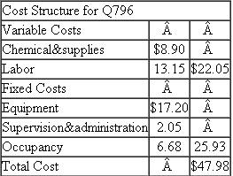University Lab Testing  Joanna Wu manages the University Lab Testing department within the University Hospital. Lab Testing, a profit center, performs most of the standard medical tests (such as blood tests) for other university clinical care units as well as for outside health care providers (independent hospitals, clinics, and physician groups). These outside health care providers are charged a price for each lab test using a predetermined rate schedule. University Hospital health care providers reimburse University Lab Testing using a transfer price formula. Roughly 70 percent of all Lab Testing procedures are performed for University Hospital units and the remainder for outside health care providers. Other lab testing firms in the community perform many of the same tests as Lab Testing. Lab Testing operates at about 85 percent capacity, on average. But when Lab Testing is operating at 100 percent of capacity it must refuse outside work and even sends some inside- (University Hospital-) generated specimens to other community testing labs. A standard blood test (code Q796) performed by Lab Testing has the following cost structure:   The predetermined rate paid by the outsiders (non-University Hospital health care providers) for this test (Q796) is $68.90. Required:  a. Suppose Lab Testing has excess capacity. What transfer price maximizes University Hospital's profits? b. Using the transfer price you chose in part (a), how much profit does Joanna Wu generate for her department if she performs one more Q796 test for an internal University Hospital user? c. Suppose Lab Testing has no excess capacity. What transfer price maximizes University Hospital's profits? d. Using the transfer price you chose in part (c), how much profit does Joanna Wu generate for her department if she performs one more Q796 test for an internal University Hospital user? e. What transfer pricing policy should University Hospital implement regarding other University Hospital clinical care units reimbursing Lab Testing for Q796 blood tests? Be sure to describe the logic (and any administrative problems that you considered) underlying your proposed transfer pricing policy for Q796.