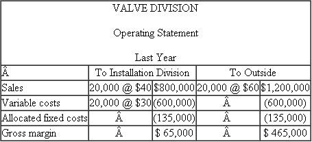 S. Pump Systems  U.S. Pump is a multidivisional firm that manufactures and installs chemical piping and pump systems. The valve division makes a single standardized valve. The valve division and the installation division are currently involved in a transfer pricing dispute. Last year, half of the valve division's output was sold to the installation division for $40 and the remaining half was sold to outsiders for $60. The existing transfer price has been set at $40 per pump through a process of negotiation between the two divisions, with the involvement of senior management. The installation division has received a bid from an outside valve manufacturer to supply it with an equivalent valve for $35 each. The manager of the valve division has argued that if it is forced to meet the external price of $35, it will lose money on selling internally. The operating data for last year for the valve division are as follows:   Analyze the situation and recommend a course of action. What should installation division managers do? What should valve division managers do? What should U.S. Pump's senior managers do?