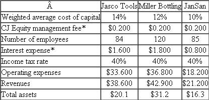 CJ Equity Partners  CJ Equity Partners is a privately held firm that buys small family-owned firms, installs professional managers to run the firms, and then sells them 3-5 years later, often for a substantial profit. CJ Equity is owned by four partners who raise capital from wealthy investors and invest this money in unrelated firms. Their aim is to provide a 15 percent rate of return on their investors' capital after paying the partners of CJ Equity a management fee. CJ Equity currently owns three operating companies: a tool and die company (Jasco Tools), a chemical bottling company (Miller Bottling), and a janitorial supply company (JanSan). The professional managers running these three companies are paid a fixed salary and bonus based on the performance of their company. Currently, CJ Equity is measuring and rewarding its three professional managers based on the net income after taxes of their individual companies. The following table summarizes the current year's operations of each of the three companies (all dollar amounts in millions):   * Not included in the operating expenses of the three companies. CJ Equity charges each of the three operating companies an annual management fee of $200,000 for managing the companies, including filing the various tax returns. The weighted average cost of capital represents CJ Equity's estimate of the risk-adjusted, after-tax rate of return of similar companies in each operating company's industry. You have been hired by CJ Equity as a consultant to recommend whether CJ Equity should change the way it measures the performance of the three companies (net income after taxes), which is then used to compute the professional managers' bonuses. Required:  a. Design and prepare a performance report for the three operating companies that you believe best measures each operating company's performance and which will be used in computing the three professional managers' bonuses. In other words, using your performance measure, compute the performance of each of the three operating companies. b. Write a short memo explaining why you believe the performance measure you chose in part (a) best measures the performance of the three professional managers.