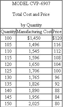 Sunstar Appliances  Sunstar sells a full line of small home kitchen appliances, including toasters, coffee makers, blenders, and bread machines. It is organized into a marketing division and a manufacturing division. The manufacturing division is composed of several plants, each a cost center, making one type of appliance. The toaster plant makes several different models of toasters and toaster ovens. Most of the parts, such as the heating elements and racks for each toaster, are purchased externally, but a few are manufactured in the plant, including the sheet metal forming the body of the toaster. The toaster plant has a number of departments including sheet metal fabrication, purchasing, assembly, quality assurance, packaging, and shipping. Each toaster model has a product manager who is responsible for manufacturing the product. Each product manager manages several similar models. Product managers, with the help of purchasing, negotiate prices and delivery schedules with external part vendors. Sunstar's corporate headquarters sets all the toaster models' selling prices and quarterly production quotas to maximize profits. Product managers' compensation and promotions are based on lowering unit costs and meeting corporate headquarters' production quota. The product manager sets production schedule quotas for the product and is responsible for ensuring that the distribution division of Sunstar has the appropriate number of toasters at each distribution center. Product managers have discretion over outsourcing, production methods, and labor scheduling to manufacture the particular models under their control. For example, they do not have to produce the exact number of toasters set by corporate headquarters quarterly, but rather product managers have some discretion to produce more or fewer toasters as long as the distribution centers have enough inventory to meet demand. The following data were collected for one particular toaster oven, model CVP-6907. These data are corporate forecasts for model CVP-6907 in regard to how prices and total manufacturing costs are expected to vary with the number of toasters manufactured (and sold) per day.   In addition to the manufacturing costs reported in the table, there are $10 of variable selling and distribution costs per toaster. Required:  a. What daily production quantity would you expect the product manager for model CVP- 6907 to set? Why? b. Evaluate Sunstar's performance evaluation system as it pertains to product managers. What behavior does it likely create among manufacturing product managers? c. Describe the changes you would recommend Sunstar consider making in its performance evaluation system for manufacturing product managers.