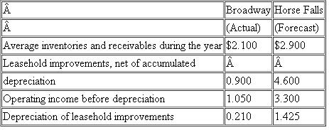 Stale-Mart  Joan Chris is the Denver district manager of Stale-Mart, an old established chain of more than 100 department stores. Her district contains eight stores in the Denver metropolitan area. One of her stores, the Broadway store, is over 30 years old. Chris began working at the Broadway store as an assistant buyer when the store first opened, and she has fond memories of the store. The Broadway store remains profitable, in part because it is mostly fully depreciated, even though it is small, is in a location that is not seeing rising property values, and has had falling sales volume. Stale-Mart owns neither the land nor the buildings that house its stores but rather leases them from developers. Lease payments are included in operating income before depreciation. Each store requires substantial leasehold improvements for interior decoration, display cases, and equipment. These expenditures are capitalized and depreciated as fixed assets by Stale-Mart. Leasehold improvements are depreciated using accelerated methods with estimated lives substantially shorter than the economic life of the store. All eight stores report to Chris, and like all Stale-Mart district managers, 50 percent of her compensation is a bonus based on the average return on investment of the eight stores (total profits from the eight stores divided by the total eight-store investment). Investment in each store is the sum of inventories, receivables, and leasehold improvements, net of accumulated depreciation. She is considering a proposal to open a store in the new upscale Horse Falls Mall three miles from the Broadway store. If the Horse Falls proposal is accepted, the Broadway store will be closed. Here are data for the two stores (in millions of dollars):   Assume that the forecasts for Horse Falls are accurate. Also assume that the Broadway store data are likely to persist for the next four years with little variation. Stale-Mart finds itself losing market share to newer chains that have opened stores in growth areas of the cities in which they operate. The rate of return on Stale-Mart stock lags that of other firms in the retail department store industry. Its cost of capital is 20 percent. Required:  a. Calculate the return on total investment and residual income for the Broadway and Horse Falls stores. b. Chris expects to retire in five years. Do you expect her to accept the proposal to open the Horse Falls store and close the Broadway store? Explain why. c. Offer a plausible hypothesis supported by facts in the problem that explains why Stale- Mart is losing market share and also explains the poor relative performance of its stock price. What changes at Stale-Mart would you suggest to correct the problem?
