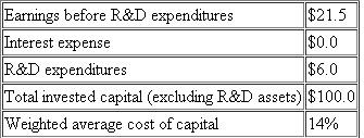 R D Inc.  R D Inc. has the following financial data for the current year (millions):   Assume the tax rate is zero. Required:  a. R D Inc. writes off R D expenditures as an operating expense. Calculate R D Inc.'s EVA for the current year. b. R D Inc. decides to capitalize R D and amortize it over three years. R D expenditures for the last three years have been $6.0 million per year. Calculate R D Inc.'s EVA for the current year after capitalizing the current year and previous years' R D and amortizing the capitalized R D balance. c. In the specific case of R D Inc., how does capitalizing and amortizing R D expenditures instead of expensing R D affect the incentive for managers approaching retirement to underspend on R D at R D Inc.