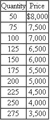 Flat Images  Flat Images develops and manufactures large, state-of-the-art flat-panel television screens that consumer electronic companies purchase and incorporate into a complete TV unit by adding the case, mounting brackets, tuner, amplifier, other electronics, and speakers. Flat Images has just introduced a new high-resolution, high-definition 60-inch screen. Flat Images is composed of two profit centers: Manufacturing and Marketing. Manufacturing produces sets that are sold internally to Marketing. Each profit center has the following cost structure:   Note that Marketing's fixed cost of $150,000 and variable cost of $200 per screen do not contain any transfer price from Manufacturing. The numbers in the preceding table consist only of their own costs, not any costs transferred from the other department. The selling price that Marketing receives for each 60-inch screen depends on the number of screens sold that month, according to the following table: 18   Required:  a. Suppose that Manufacturing sets a transfer price for each screen at $4,800. How many screens will Marketing purchase to maximize Marketing's profits (after Marketing pays Manufacturing $4,800 per screen) and how much profit will Marketing make? b. At a transfer price of $4,800 per screen, and assuming Marketing buys the number of screens you calculated in part (a), how much profit is Manufacturing reporting? c. At an internal transfer price of $4,800, and assuming Marketing purchases the number of screens you calculate in part (a), what is Flat Images' profit? d. Given the cost structures of Manufacturing and Marketing, and the price-quantity relation given in the problem, how many 60-inch screens should Flat Image manufacture and sell to maximize firmwide profits? e. If (c) and (d) are the same, explain why they are the same. If they are different, explain why they are different. f. What transfer price should Flat Images set to maximize firmwide profits? (Give a quantitative number.)