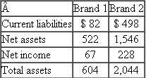 Premier Brands  Premier Brands buys and manages consumer personal products brands such as cosmetics, hair care, and personal hygiene. Premier management purchases underperforming brands and redesigns their marketing strategy and brand equity positioning, and then promotes the repositioned brand to the mega-retail chains (Walmart and Kmart). Each product line manager is evaluated and rewarded based on return on net assets (RONA). RONA is calculated as net income divided by net assets where net assets is total assets invested in the product line less current liabilities in the product line [RONA = Net income / (Total assets - Current liabilities)]. For every 1 percent of RONA (or fraction thereof) in excess of 12 percent of the product line returns, the product line manager receives a bonus of $250,000. So, if a manager's RONA is 13.68 percent, his or her bonus is $420,000 [(13.68% - 12.00%) X 100 X $250,000]. Premier's weighted average cost of capital (WACC) is 12.43 percent. Amy Guttman, one of Premier's three product line managers, manages a portfolio of four brands in the hair care business. These four brands currently generate net income of $708,000, requiring $6.5 million of total assets and $1.3 million of current liabilities. Guttman is evaluating two possible brand acquisitions: Brand 1 and Brand 2. The following table summarizes the salient information about each brand (thousands).   Required:  a. Given Premier's incentive plan, will Amy Guttman acquire Brand 1 and/or Brand 2, or neither? Justify your answer with supporting calculations. b. Suppose that Premier's WACC is 15.22 percent instead of 12.43 percent, and the bonus system remains as described in the problem. How do Amy's decisions in part (a) change? Explain your answer. c. Given the facts as stated in the problem, if you were the sole owner of Premier Products, would you acquire Brand 1 and/or Brand 2, or neither? Justify your answer with supporting calculations. d. Given the facts as stated in the problem except that Premier's WACC is 15.22 percent instead of 12.43 percent, if you were the sole owner of Premier Products, would you acquire Brand 1 and/or Brand 2, or neither? Justify your answer with supporting calculations. e. Why do some companies use RONA instead of ROA (net income/total assets)? In other words, describe how the incentives generated by using RONA differ from the incentives from using ROA.
