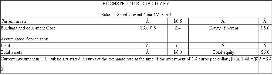 Hochstedt  Hochstedt is a German firm with a wholly owned U.S. subsidiary. The parent firm manufactures and exports products from Germany to its U.S. subsidiary for sale in the United States. Hochstedt also has wholly owned subsidiaries in 14 other countries. The firm has a 35 percent cost of capital requirement on its foreign subsidiaries. Hochstedt invested $5.8 million in the U.S. operation three years ago. The investment consisted of land, buildings, equipment, and working capital. Today, the book value of the investment (original cost less accumulated depreciation) is $6 million. Here is the balance sheet for the U.S. subsidiary:   When it started the U.S. operation, Hochstedt invested 8.12 million ($5.8 X 1.4) euros when the exchange rate was 1.4 euros per U.S. dollar ($1 = €1.4). The exchange rate over the current year has been constant at $1 = €1.57. This table summarizes the operations of the U.S. subsidiary for the current calendar year:   The U.S. subsidiary imported from the parent €6.2 million of product that it sold for $14 million. It incurred expenses in the United States of $8 million. Ignore taxes. Required:  a. Senior management of Hochstedt are interested in comparing the profitability of its various foreign wholly owned subsidiaries. Prepare a performance report for the U.S. subsidiary for the current year. b. List and discuss some of the issues that management must address in designing a measure of performance for its foreign subsidiaries.