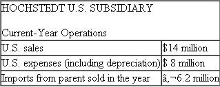 Hochstedt  Hochstedt is a German firm with a wholly owned U.S. subsidiary. The parent firm manufactures and exports products from Germany to its U.S. subsidiary for sale in the United States. Hochstedt also has wholly owned subsidiaries in 14 other countries. The firm has a 35 percent cost of capital requirement on its foreign subsidiaries. Hochstedt invested $5.8 million in the U.S. operation three years ago. The investment consisted of land, buildings, equipment, and working capital. Today, the book value of the investment (original cost less accumulated depreciation) is $6 million. Here is the balance sheet for the U.S. subsidiary:   When it started the U.S. operation, Hochstedt invested 8.12 million ($5.8 X 1.4) euros when the exchange rate was 1.4 euros per U.S. dollar ($1 = €1.4). The exchange rate over the current year has been constant at $1 = €1.57. This table summarizes the operations of the U.S. subsidiary for the current calendar year:   The U.S. subsidiary imported from the parent €6.2 million of product that it sold for $14 million. It incurred expenses in the United States of $8 million. Ignore taxes. Required:  a. Senior management of Hochstedt are interested in comparing the profitability of its various foreign wholly owned subsidiaries. Prepare a performance report for the U.S. subsidiary for the current year. b. List and discuss some of the issues that management must address in designing a measure of performance for its foreign subsidiaries.