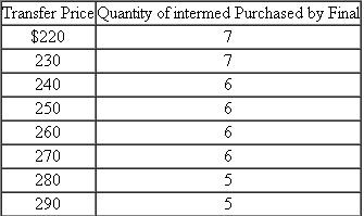 Transfer Price Company  The Transfer Price Company has two divisions (Intermediate and Final) that report to the corporate office (Corporate). The two divisions are profit centers. Intermediate produces a proprietary product (called intermed) that it sells both inside the firm to Final and outside the firm. Final can only purchase intermed from Intermediate because Intermediate holds the patent to manufacture intermed. Intermed's variable cost is $15 per unit, and Intermediate has excess capacity in the sense that it can satisfy demand from both its outside customers and Final. Final buys one intermed from Intermediate, incurs an additional variable cost of $5 per unit, and sells the product (called final) to external consumers. Final faces the following demand schedule for final.   (The demand schedule above can be represented algebraically as: P = $500 - 20Q) Required:  a. Calculate the quantity-price combination of final that maximizes firm value. In other words, if Corporate knew the variable costs of the two divisions, for what price would they sell final, and how many units of intermed would Corporate tell Intermediate to produce and transfer to Final? b. Assume that the managers in Corporate do not know the variable costs in the two divisions. Intermediate has the decision rights to set the transfer price of intermed to Final. Intermediate knows Final's variable cost of $5 and the demand schedule Final faces for selling final to its customers. Intermediate, therefore, knows that the following schedule explains how many units of intermed Final will purchase given the transfer price Intermediate sets:   In other words, if Intermediate sets a transfer price of $260, Final will purchase six units of intermed and produce 6 units of final. Given the above schedule of possible transfer prices that Intermediate can choose, what transfer price will Intermediate set to maximize its profits? c. While Corporate does not know intermed's variable cost, it does know that the total cost of intermed is $48 per unit. This $48 per unit cost consists of both the variable costs to manufacture intermed plus the allocated fixed manufacturing costs. Intermediate allocates all its fixed costs over all the products it produces, including intermed. If Corporate sets the transfer price of intermed at $48, how many units of intermed will Final purchase? What is the dollar impact on Intermediate's profits if Final purchases the number of intermeds calculated in part (c)? Should Corporate allow Intermediate to set the transfer price for intermed that you calculated in part (b), or should Corporate set the transfer price at $48 as in part (c)? Support your recommendation with a quantitative analysis.