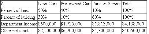 Infantino Saab  Infantino Saab is a car dealership that has been in business for 40 years at the same 20-acre location selling and servicing new and pre-owned (used) Saabs. Two years ago Infantino Saab replaced its aging showroom and service center with a new, state-of-the-art facility. When Ms. Infantino's father started the dealership, the business was on the outskirts of town. Now with city sprawl, the dealership is located on a busy commercial street surrounded by other dealerships, restaurants, and shopping centers. The market for new cars is very competitive because many buyers shop on the Internet before visiting new car dealers. Once customers decide to purchase a new car from a dealer, they usually trade in their used car to avoid the hassle of selling the car themselves, and hence these new car buyers are willing to accept lower prices from car dealers for their trade-ins. Also, pre-owned cars have higher margins because there is less competition for used cars, as each used car differs in terms of mileage, condition, and options. Suppose a new car is sold for $45,000 ($500 over dealer cost) and the buyer receives a trade-in allowance on his old car of $8,000 and pays the difference in cash. That used car is then sold for $10,800. The dealer makes $500 on the new car and $2,800 on the used car. Infantino also offers parts and service for the new and pre-owned cars it sells. Infantino Saab is organized into three departments: New Cars, Pre-owned Cars, and Service. All three share the same building and lot where the new and used cars are displayed. Ms. Infantino compensates her three department heads based on residual income. After careful analysis by her financial manager, they determine that all three departments should be charged for the capital invested in their departments at 16 percent. The new building cost $12 million and the land cost $900,000. The following table summarizes the land and building utilization by each department, each department's net income, and other net assets invested in each department:   For example, the new car department occupies 50 percent of the land and 30 percent of the building. It had net income of $600,000 and other net assets of $2,500,000. Other net assets consist of all inventories and receivables (net of external financing) invested in the department. For example, the new car department has a substantial inventory of new cars. But this new car inventory is mostly financed by short-term bank loans. The new car department pays interest on these loans, which is deducted (and hence included) in the new car department's net income of $600,000. Each department's income consists of all revenues and expenses directly traceable to that department, including interest on any debt used to finance the department's inventory. Income taxes are not included in each department's net income reported in the table. Infantino Saab uses the trade-in allowance of used cars taken in trade as the transfer price of used cars in calculating the net incomes of the new and pre-owned car departments. Required  a. Calculate the residual income of each of the three divisions of Infantino Saab. b. Discuss the relative profitability of the three departments. Which is making the most money and which is making the least amount of money? c. Discuss whether the residual incomes of the three departments capture the true profitability of each department. What problems do you see in the way Ms. Infantino is evaluating the performance of the three department managers and of Infantino Saab as a whole?
