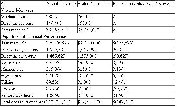 Scion Corp.  Scion Corp. manufactures earth-moving equipment. Department A303 produces a number of small metal parts for the equipment, including specialized screw products, rods, frame fittings, and some engine parts. Scion uses flexible budgeting. The budget for each line item is based on an estimate of the TABLE 1 Part Number UAV 672  Budgeting Standards per 100 Parts per Batch   fixed costs and variable costs per unit of volume for that item. The volume measure chosen for each line item is the one with the greatest cause-and-effect relation to the item. For example, the volume measure for utilities is machine hours, whereas the volume measure for supervision is direct labor hours of hourly employees. At the beginning of the year, the plant is given an annual production quota consisting of the number of each piece of earth-moving equipment to produce. These equipment quotas are exploded into the total number of parts each department must produce, using data about what parts are required for each unit of equipment. Each department has a detailed set of standards, developed over a number of years, that translate each part produced into the number of machine hours, direct labor hours, raw materials, and so on. Table 1 summarizes the operating results of department A303-specifically, the budgeted cost per batch of 100 parts for part number UAV 672. Given the production quotas and the detailed set of quantities of each input required to produce a particular part, Department A303's financial budget for the year can be developed. At the end of the year, the actual number of each type of part produced times the budgeting standards for each part can be used to calculate the flexible budget for that line item in the budget. That is, given the actual list of parts produced in Department A303, the flexible budget in Table 2 reports how much should have been spent on each line item. Price fluctuations in raw materials are not charged to the production managers. If low-quality materials are purchased and cause the production departments to incur higher costs, these variances are not charged to the production departments. The manager of Department A303 does not have any say over which parts to produce. The manager's major responsibilities include delivering the required number of good parts at the specified time while meeting or bettering the cost targets. The two most important components of the manager's compensation and bonus depend on meeting delivery schedules and the favorable cost variances from the flexible budget. Senior management of the plant is debating the process used each year to update the various budgeting standards. Productivity increases for labor would cause the amount of direct labor per part to fall over time. One updating scheme would be to take the budgeting standards from last year (e.g., Table 1) and reduce each part's direct labor standard by an average productivity improvement factor estimated by senior plant management to apply across all departments in the plant. The productivity improvement factor is a single plantwide number. For example, if the average productivity factor is forecast to be 5 percent, then for part UAV 672 the budgeting standard for Direct labor, salaried becomes 2.375 hours (95 percent of 2.5 hours). This is termed adjusting the budget. An alternative scheme, called adjusting the actual, takes the actual number of direct labor hours used for each part and applies the productivity improvement factor. For example, suppose part UAV 672 used an average of 2.6 hours of salaried direct labor last year for all batches of the part manufactured. The budgeting standard for Direct labor, salaried for next year then becomes 2.47 hours (95 percent of 2.6 hours). Under both schemes, last year's actual numbers and last year's budgeted numbers are known before this year's budget is set. Required:  Discuss the advantages and disadvantages of the two alternative schemes (adjusting the budget versus adjusting the actual). TABLE 2 Scion Corporation  Machining Department A303 Operating Results for Last Year   *Budget reflects expected fixed costs plus variable costs per unit volume times actual volume.