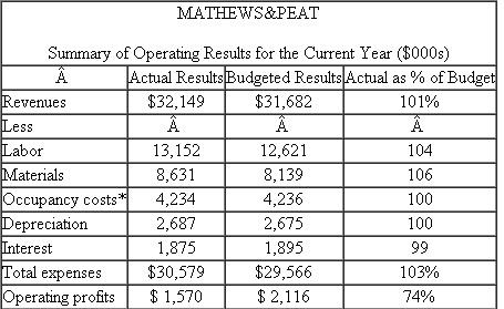 Ice Storm  In March, a devastating ice storm struck Monroe County, New York, causing millions of dollars of damage. Mathews Peat (M P), a large horticultural nursery, was hit hard. As a result of the storm, $653,000 of additional labor and maintenance costs were incurred to clean up the nursery, remove and replace damaged plants, repair fencing, and replace glass broken when nearby tree limbs fell on some of the greenhouses. Mathews Peat is a wholly owned subsidiary of Agro Inc., an international agricultural conglomerate. The manager of Mathews Peat, R. Dye, is reviewing the operating performance of the subsidiary for the year. Here are the results for the year as compared with budget:   * Includes property taxes, utilities, maintenance and repairs of buildings, and so on. After thinking about how to present the performance of M P for the year, Dye decides to break out the costs of the ice storm from the individual items affected by it and report the storm separately. The total cost of the ice storm, $653,000, consists of additional labor costs of $320,000, additional materials of $220,000, and additional occupancy costs of $113,000. These amounts are net of the insurance payments received due to the storm. The alternative performance statement follows:   Required:  a. Put yourself in Dye's position and write a short, concise cover memo for the second operating statement summarizing the essential points you want to communicate to your superiors. b. Critically evaluate the differences between the two performance reports as presented.